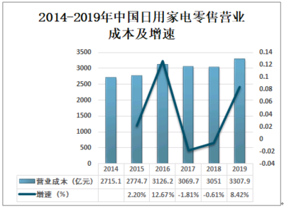 中国日用家电零售发展概况分析 法人企业、从业人数、营业收入、成本与利润总额
